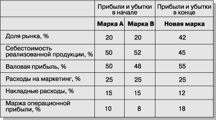 Увеличение стоимости посредством элиминирования торговой марки