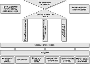 Нематериальные активы и ресурсная теория фирмы