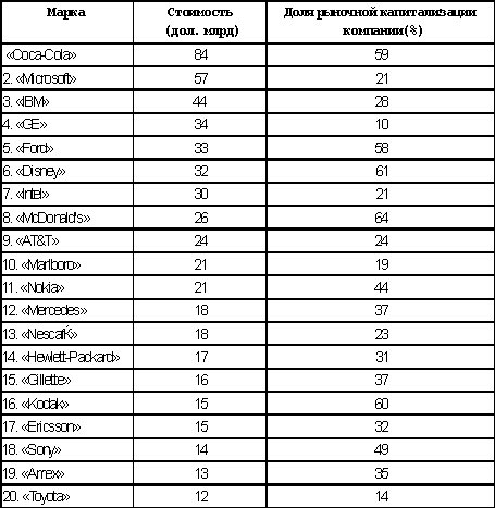 Ведущие торговые марки