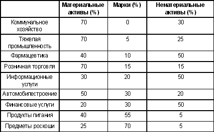Значимости нематериальных активов и марок в различных отраслях