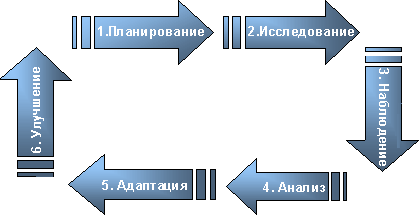 Рисунок 1. Этапы реализации бенчмаркингового проекта