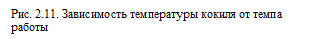 Подпись: Рис. 2.11. Зависимость температуры кокиля от темпа работы