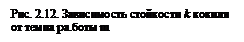 Подпись: Рис. 2.12. Зависимость стойкости k ко¬киля от темпа ра.боты m