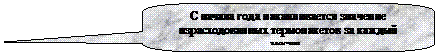Скругленная прямоугольная выноска: С начала года накапливается значение израсхо-дованных термопакетов за каждый месяц.


