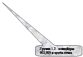 Скругленная прямоугольная выноска: Группа 1.2 - конвейеры 902,905 и труба-течка