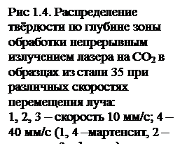 Подпись: Рис 1.4. Распределение твёрдости по глубине зоны обработки непрерывным излучением лазера на СО2 в образцах из стали 35 при различных скоростях перемещения луча: 
1, 2, 3 – скорость 10 мм/с; 4 – 40 мм/с (1, 4 –мартенсит, 2 – тростит, 3 - феррит)
