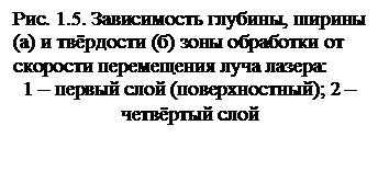 Подпись: Рис. 1.5. Зависимость глубины, ширины (а) и твёрдости (б) зоны обработки от скорости перемещения луча лазера:
1 – первый слой (поверхностный); 2 – четвёртый слой
