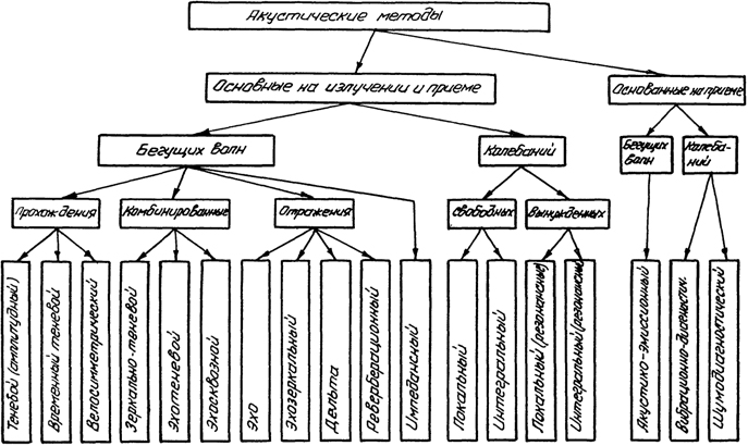  РИС. 3. Классификация акустических методов контроля