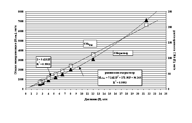 Растворимость (S) метана (квадраты) и равновесие в системе метан-вода (треугольники) в зависимости от общей минерализации (M) порового раствора и общего давления. 