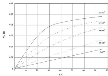 Зависимость потокосцепления катушки ИМ (18/12) от углового положения и тока