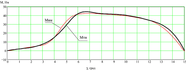 Зависимость момента ВИМ конфигурации 18/12 в зависимости от углового положения зубцов статора и ротора.