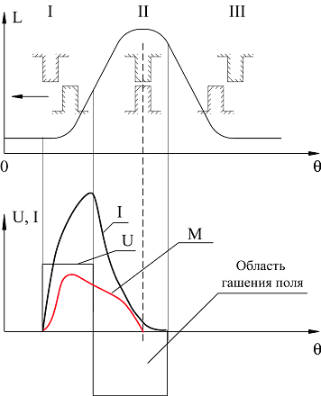 Стартерный режим работы ВИМ