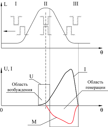 Генераторный режим работы ВИМ