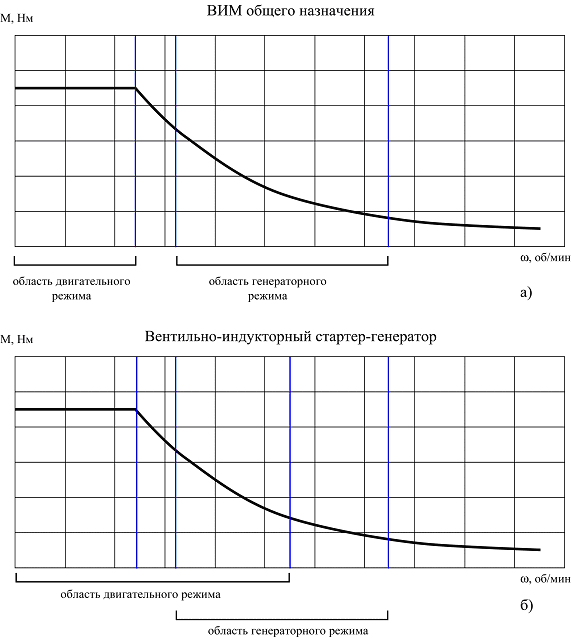 Диапазоны рабочих скоростей ВИМ и ВИСГ