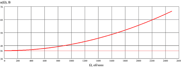 Зависимость регулирования напряжения питания от скорости.