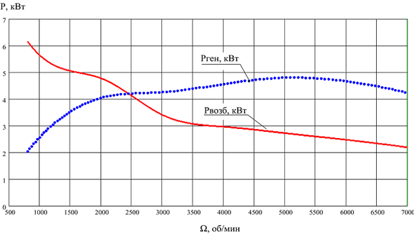 Мощность возбуждения и выходная мощность генератора в зависимости от скорости.