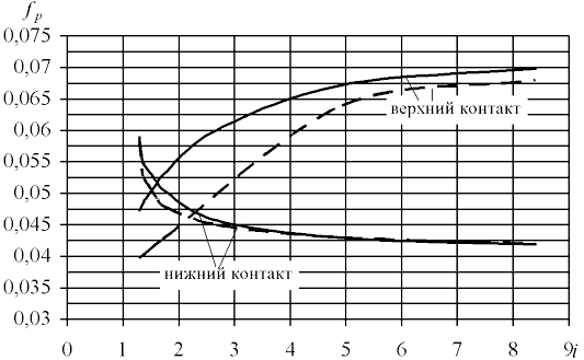 Зависимость коэффициентов трения f от передаточного отношения i
