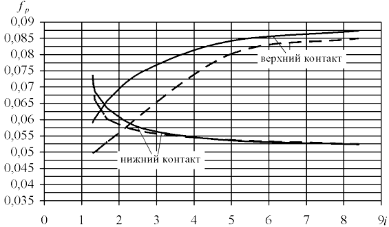 Зависимость коэффициентов трения f от передаточного отношения i