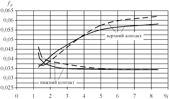 Зависимость коэффициентов трения f от передаточного отношения i