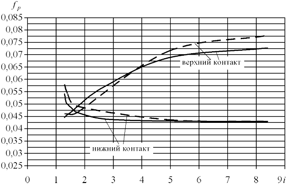 Зависимость коэффициентов трения f от передаточного отношения i