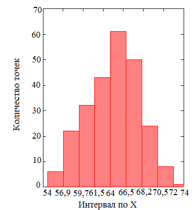 Распределение по Х.png