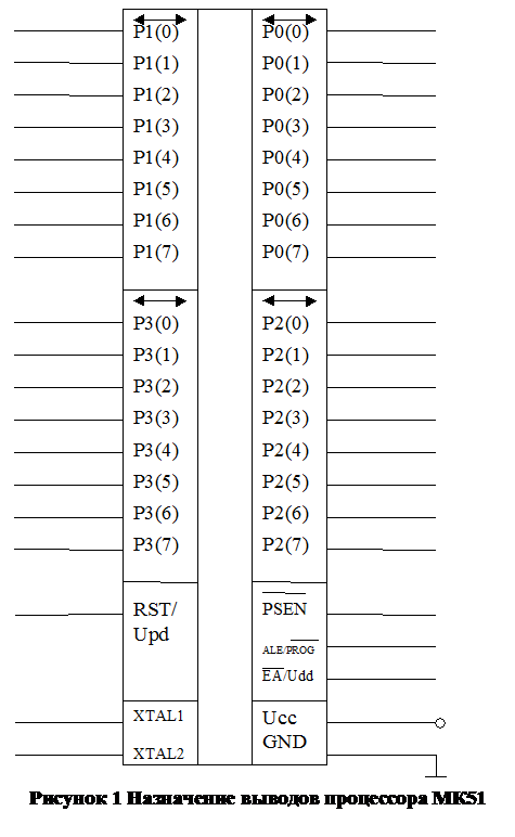 Подпись:  
Рисунок 8 Назначение выводов процессора МК51
