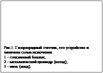 Подпись: Рис.1. Газоразрядный счетчик, его устройство и ти-пичная схема включения.
1 – стеклянный баллон;
2 – металлический цилиндр (катод);
3 – нить (анод).