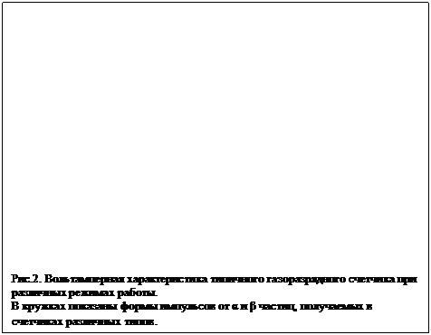 Подпись: Рис.2. Вольтамперная характеристика типичного газоразрядного счетчика при различных режимах работы.
В кружках показаны формы импульсов от α и β частиц, получаемых в счетчи-ках различных типов.