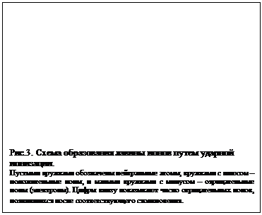 Подпись: Рис.3. Схема образования лавины ионов путем ударной ионизации.
Пустыми кружками обозначены нейтральные атомы, кружками с плю-сом – положительные ионы, и малыми кружками с минусом – отрица-тельные ионы (электроны). Цифры внизу показывают число отрица-тельных ионов, появившихся после соответствующего столкновения.
