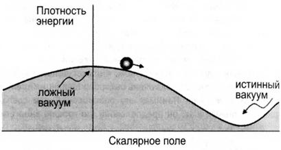 Энергетический ландшафт "сплющенного холма". Пока скалярное поле медленно скатывается вниз, инфляция продолжается.