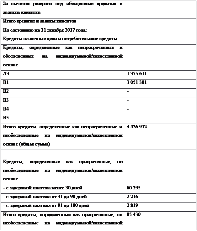 Подпись: За вычетом резервов под обесценение кредитов и авансов клиентов	
Итого кредиты и авансы клиентов	
По состоянию на 31 декабря 2017 года:
Кредиты на личные цели и потребительские кредиты	

Кредиты, определенные как непросроченные и обесцененные на индивидуальной/коллективной основе	
А3	1 375 611
В1	3 051 301
В2	-
В3	-
В4	-
В5	-
Итого кредиты, определенные как непросроченные и необесцененные на индивидуальной/коллективной основе (общая сумма)	4 426 912

Кредиты, определенные как просроченные, но необесцененные на индивидуальной/коллективной основе	
- с задержкой платежа менее 30 дней	60 395
- с задержкой платежа от 31 до 90 дней	2 216
- с задержкой платежа от 91 до 180 дней	2 819
Итого кредиты, определенные как просроченные, но необесцененные на индивидуальной/коллективной основе (общая сумма)	85 430

Индивидуально обесцененные/обесцененные на коллективной основе кредиты	
- обесцененные, но непросроченные	8 230
- с задержкой платежа менее 30 дней	32 049
 
