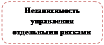 Скругленный прямоугольник: Независимость управления отдельными рисками