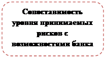 Скругленный прямоугольник: Сопоставимость уровня принимаемых рисков с возможностями банка