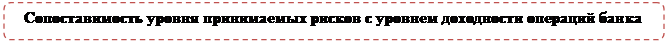 Скругленный прямоугольник: Сопоставимость уровня принимаемых рисков с уровнем доходности операций банка