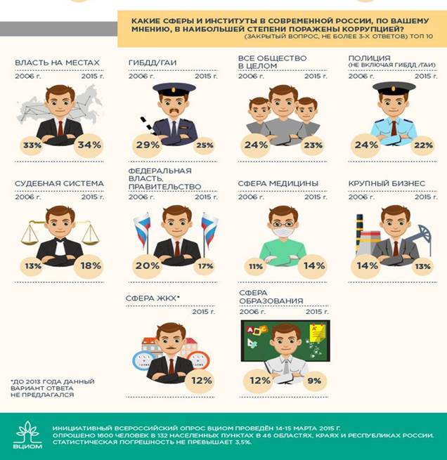 korrupciya-infografika