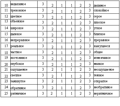 Подпись: 10	неделимое	3	2	1	1	2	3	делимое
11	тревожное	3	2	1	1	2	3	спокойное
12	цветное	3	2	1	1	2	3	серое
13	объемное	3	2	1	1	2	3	плоское
14	широкое	3	2	1	1	2	3	узкое
15	далекое	3	2	1	1	2	3	близкое
16	непрерывное	3	2	1	1	2	3	прерывное
17	реальное	3	2	1	1	2	3	кажущееся
18	частное	3	2	1	1	2	3	общее
19	постоянное	3	2	1	1	2	3	изменчивое
20	глубокое	3	2	1	1	2	3	мелкое
21	ошущаемое	3	2	1	I	2	3	неощущаемое
22	светлое	3	2	I	1	2	3	темное
23	замкнутое	3	2	1	1	2	3	открытое
24	обратимое	3	2	1	1	2	3	необратимое
25	ритмичное	3	2	1	1	2	3	неритмичное

