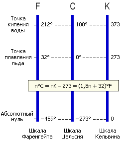 Соотношение между температурными шкалами Фаренгейта (F), Цельсия (C) и Кельвина (K)