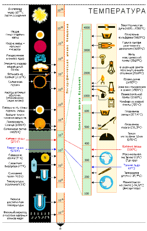 Температуры, встречающиеся в природе и технике