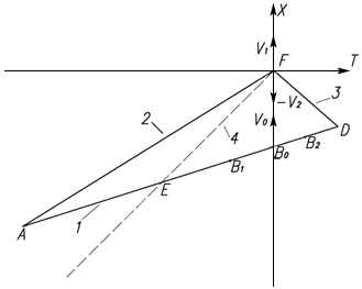 Мировые линии равномерного движения двух объектов