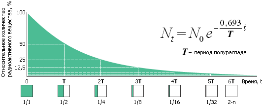 Радиоактивный распад