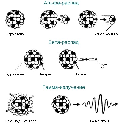Основные виды ядерных превращений, приводящие к испусканию радиоактивных излучений