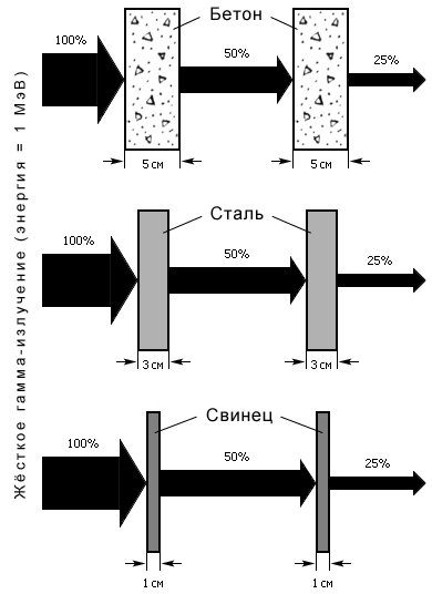 Слой «половинного ослабления» для жесткого гамма-излучения