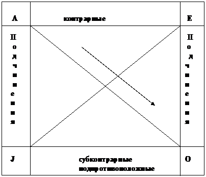Подпись:  
   А                        контрарные                                           Е   

  П                                                                                          П                                                                                         
   о                                                                                          о 
   д                                                                                           д
   ч                                                 			     ч
   и							     и
   н							     н
  е							     е
  н							     н
  и							     и
  я 							     я



  J			субконтрарные		     О
                          	подпротивоположные
