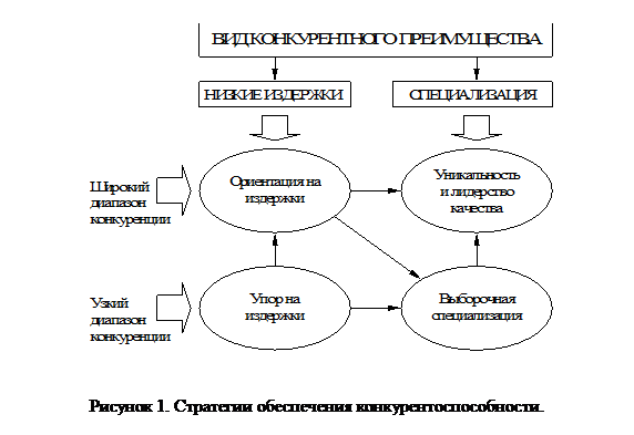 Подпись:  
Рисунок 2. Стратегии обеспечения конкурентоспособности.


