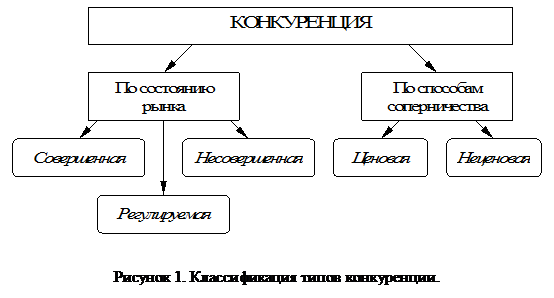 Подпись:  
Рисунок 3. Классификация типов конкуренции.
