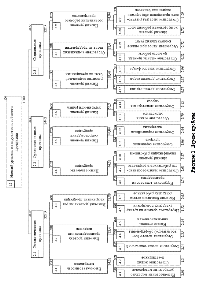 Подпись:  
Рисунок 6. Дерево проблем.

