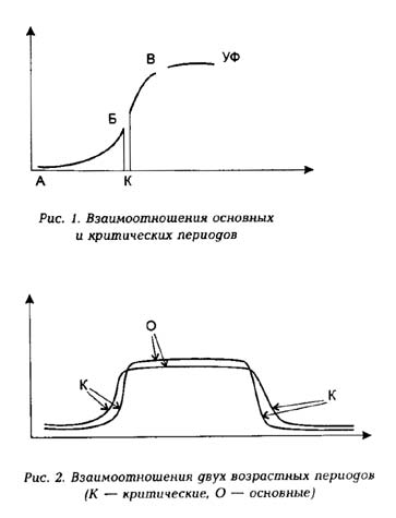 Взаимоотношения организма на разных этапах онтогенеза