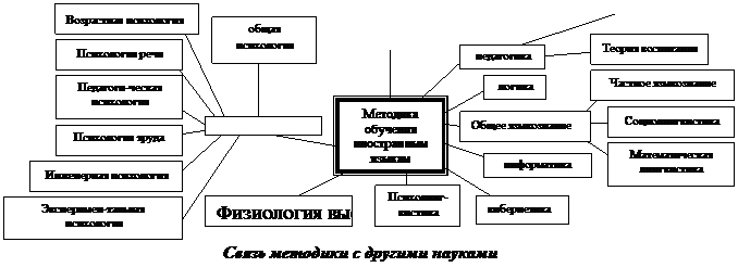 Контрольная работа по теме Современные методики обучения иностранным языкам в системе двухуровневого образования