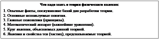 Подпись: Что надо знать о теории физического явления:
1. Опытные факты, послужившие базой для разработки теории.
2. Основные используемые понятия.
3. Главные положения (принципы).
4. Математический аппарат (важнейшие уравнения).
5. Круг явления, объясняемых данной теорией.
6. Явления и свойства тел (частиц), предсказываемые теорией.
