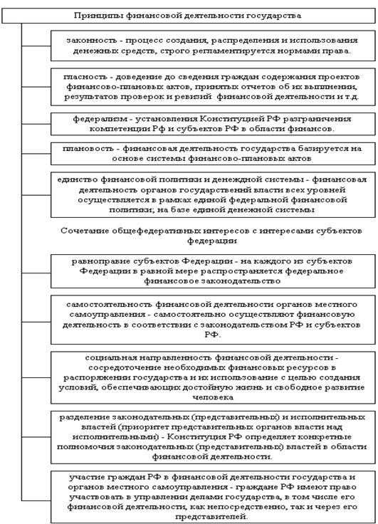 распределение денежных средств финансовое право